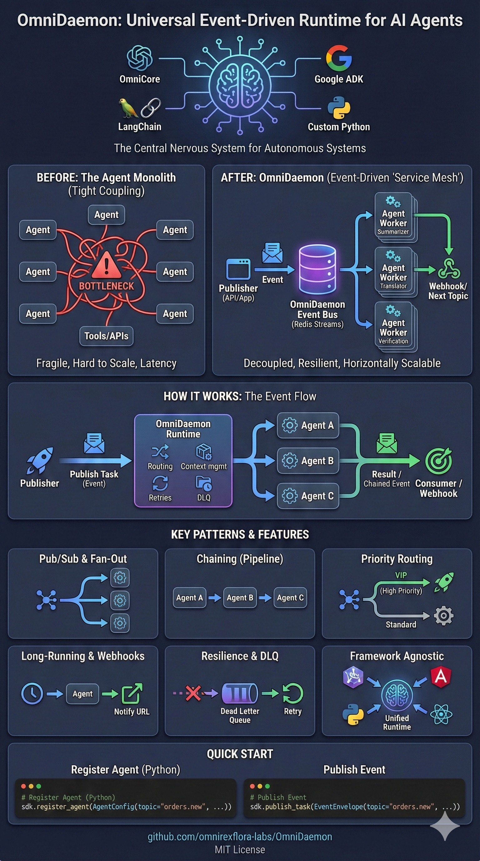 OmniDaemon Architecture