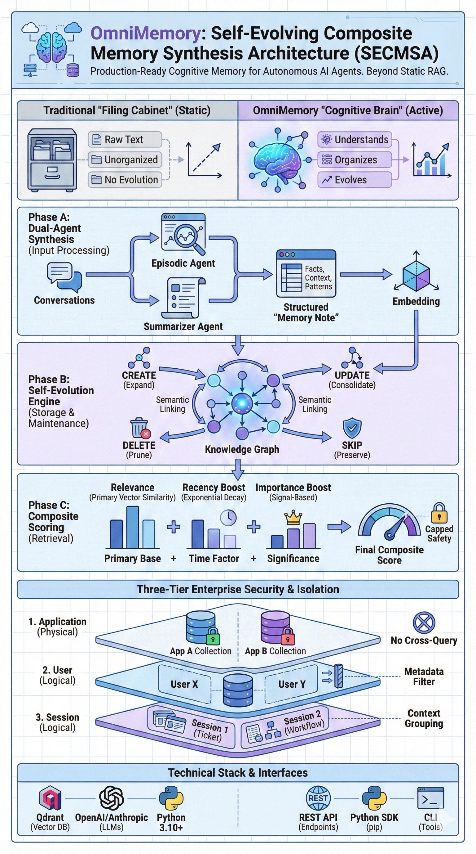 OmniMemory Architecture